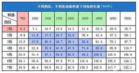汽车转速表达多少